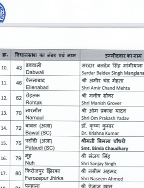 करनाल- बीजेपी की दूसरी लिस्ट जारी 21 नाम